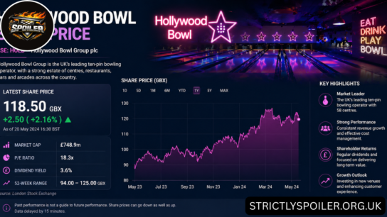 Hollywood Bowl Share Price