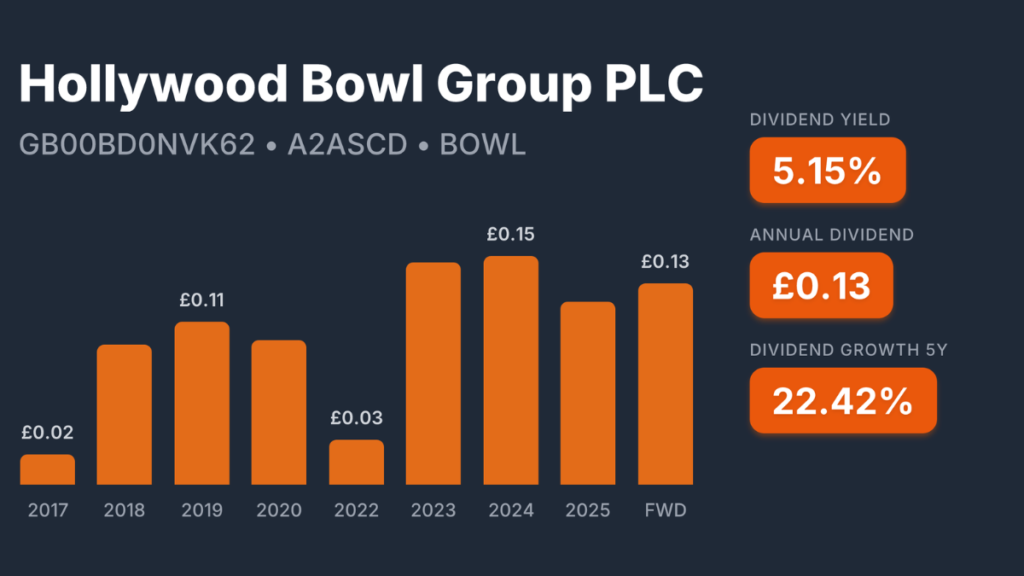 Hollywood Bowl Share Price